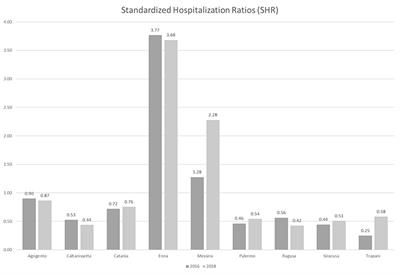 A hub and spoke model to supply the Sicilian neurorehabilitation demand: effects on hospitalization rates and patient mobility